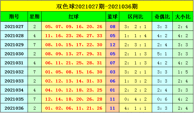 今日双色球预测及推荐号码