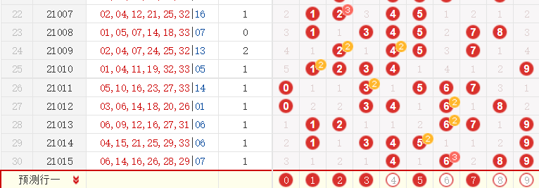 双色球近期试机号分析与预测