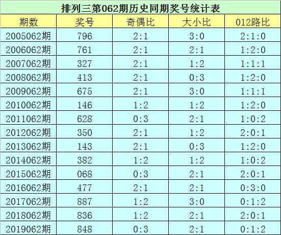 排列三开奖结果近15期查询及分析