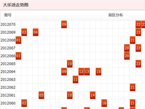 大乐透大小走势带坐标连线研究