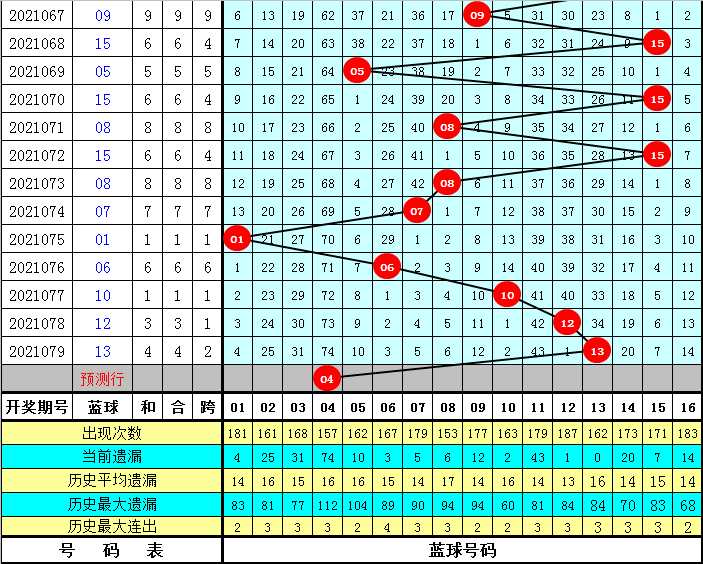 今晚双色球蓝球预测最准确分析