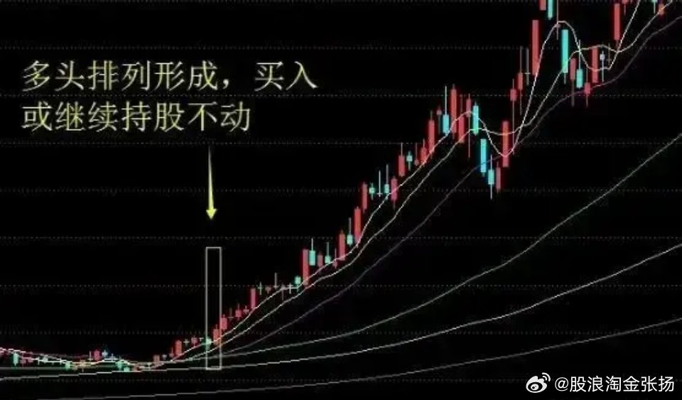 均线多头排列选股器，股市投资的新视角