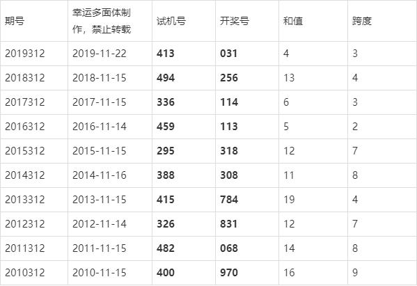 福彩3D 2018年全部开奖结果概览