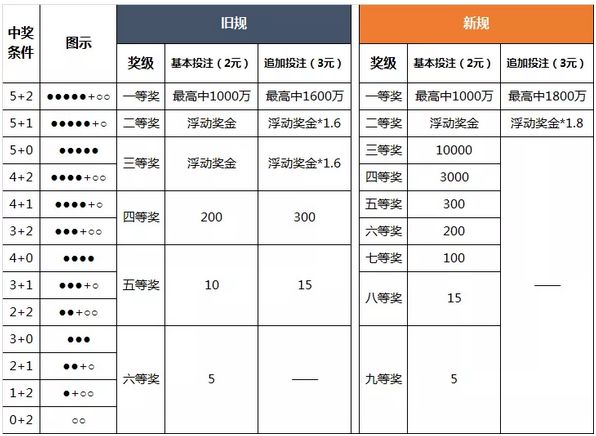 超级大乐透中奖规则简单说明