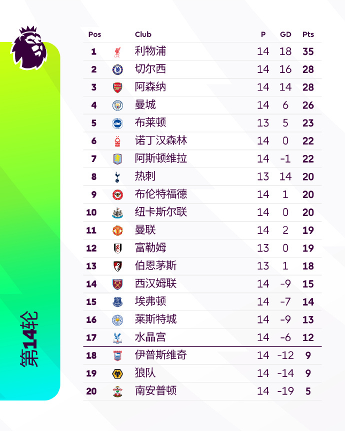 英超积分榜，利物浦3分领跑，开启新篇章