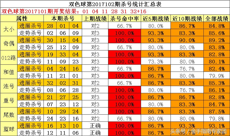 双色球专家杀号技巧，揭秘精准度达百分之百的秘诀