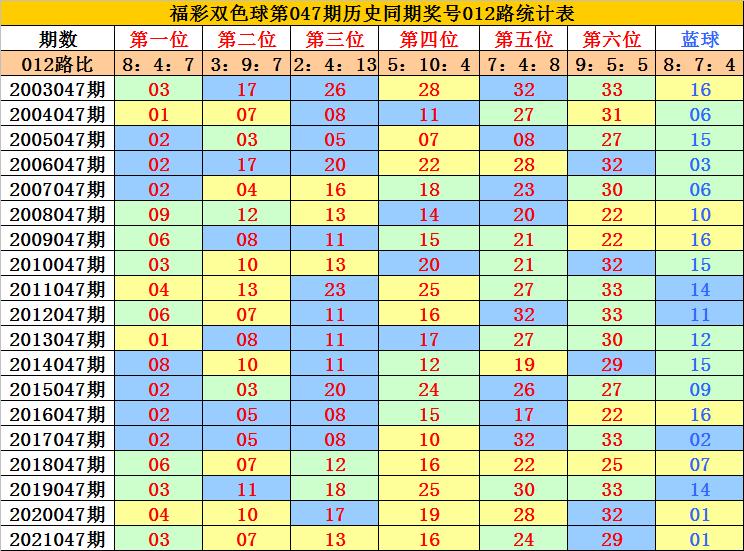 历史双色球号码查询攻略