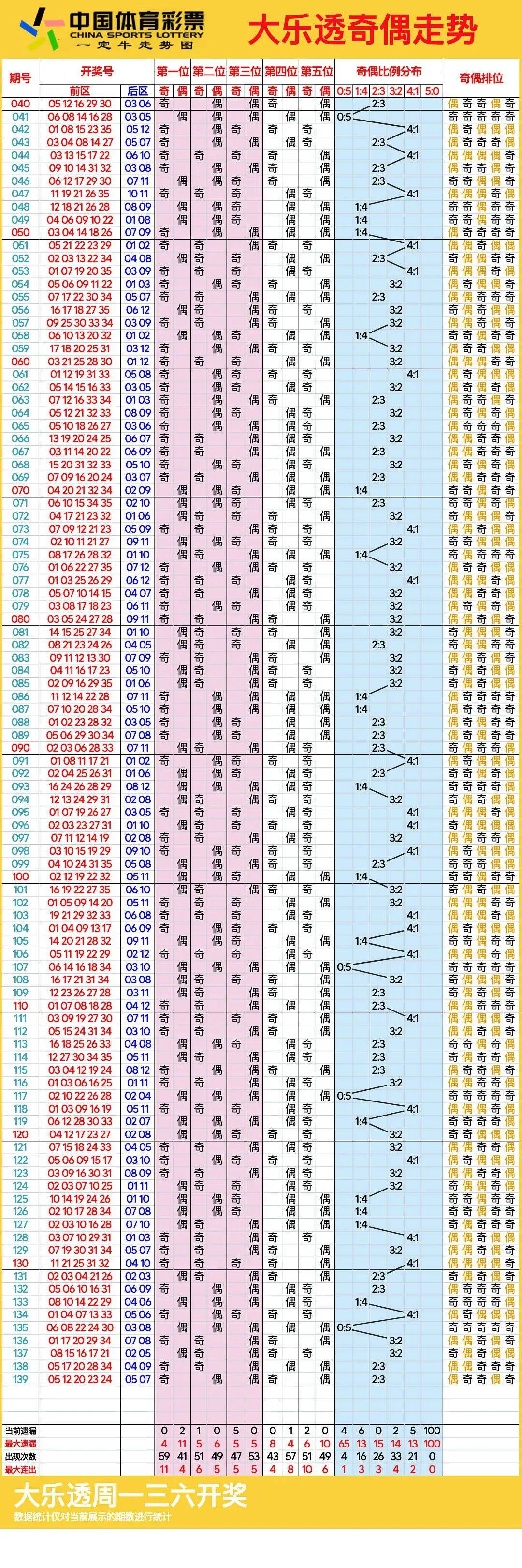 大乐透200期走势深度解析