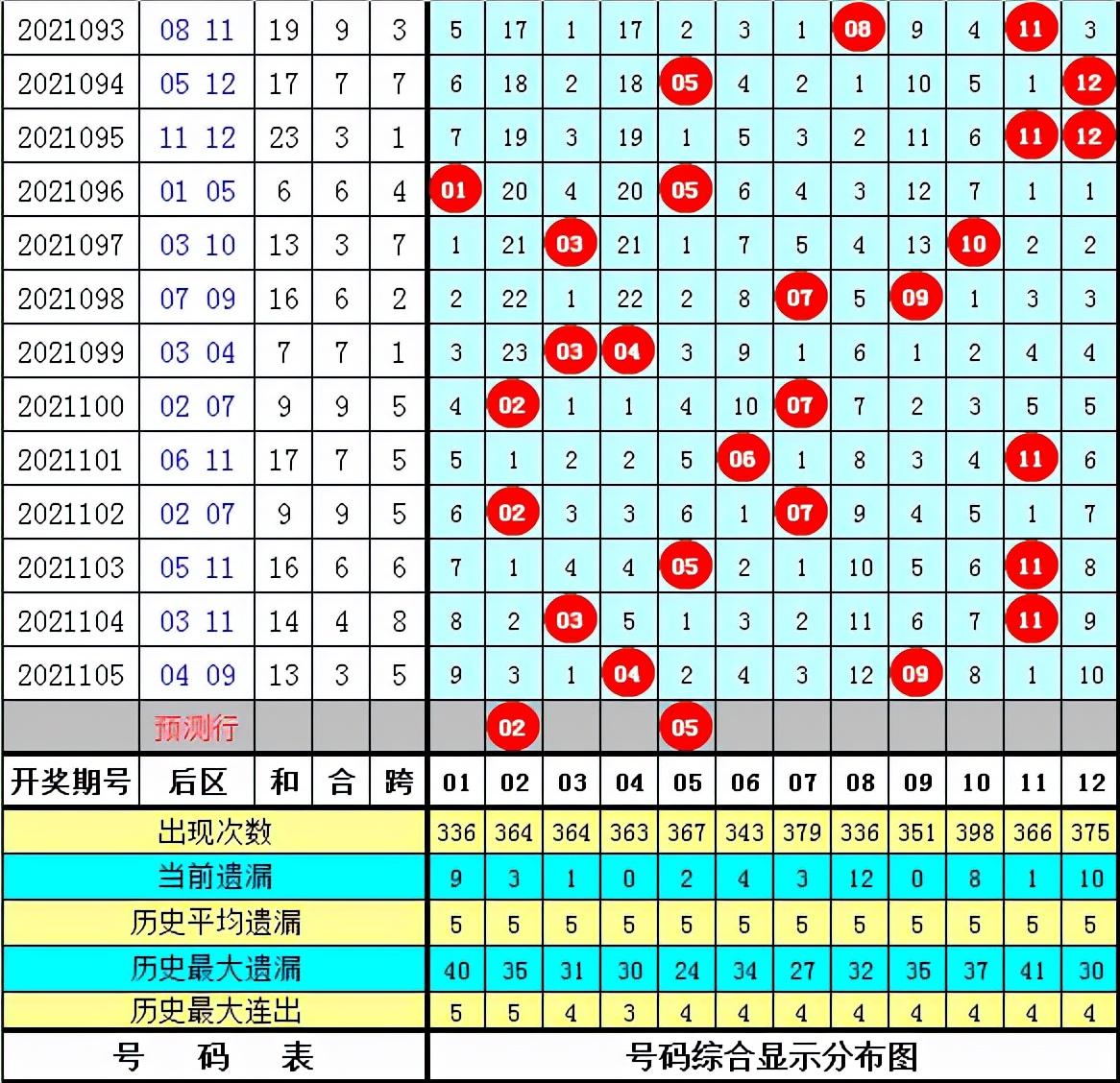 大乐透后区第一位尾数走势图表分析