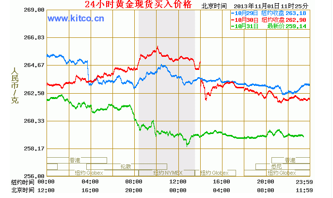 黄金价格分析