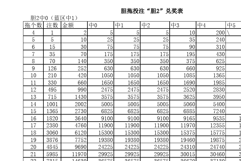双色球胆拖奖金明细表与彩图解析