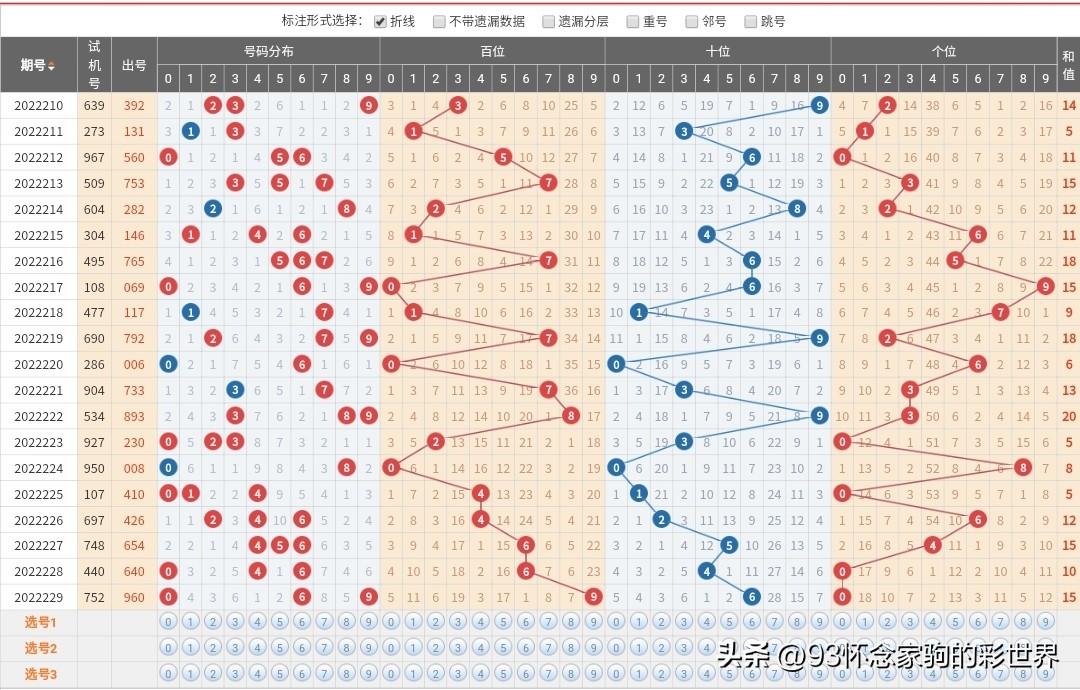 双色球走势图500期走势深度解析