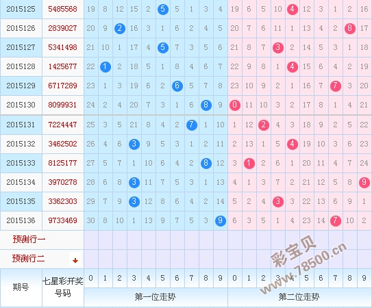彩宝网31选7走势图深度解析
