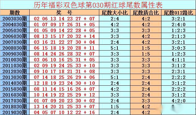 双色球030期历史同期号码汇总及分析