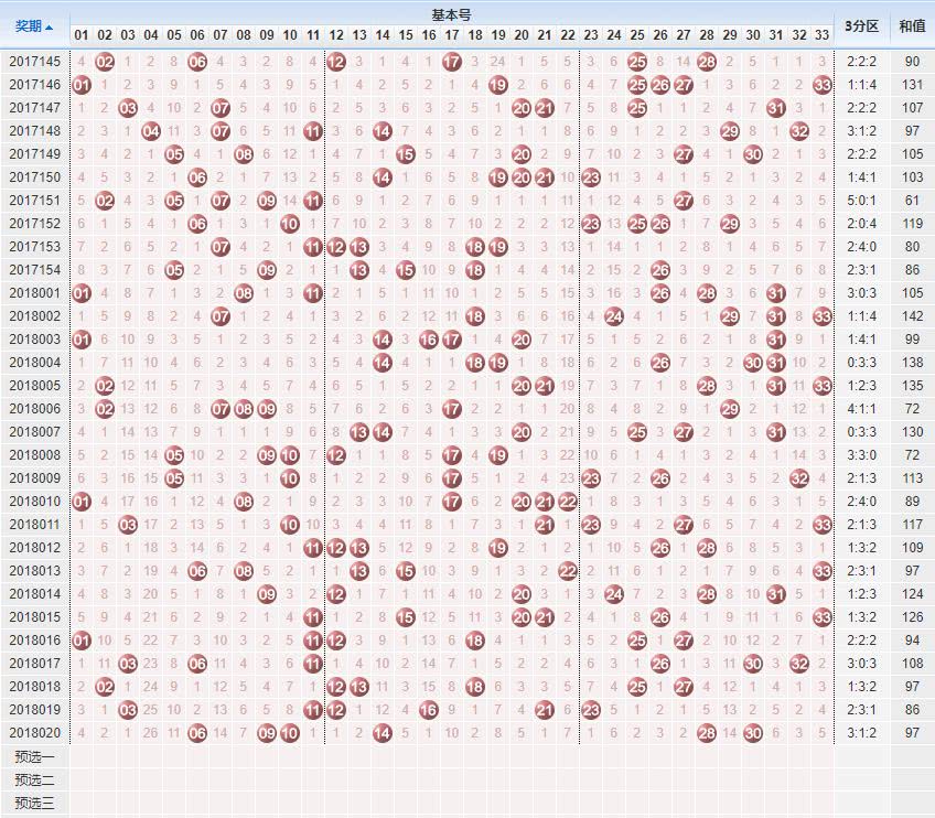 解析2010年双色球走势图——南方的独特视角