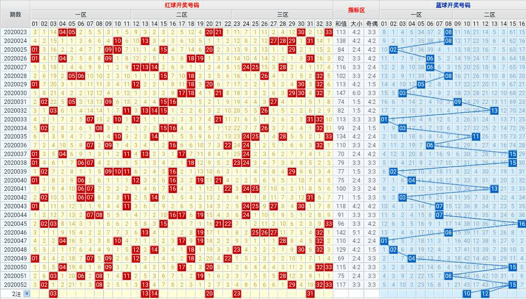 双色球第55期走势图深度解析与预测