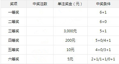 双色球中了四个红球的奖金解析