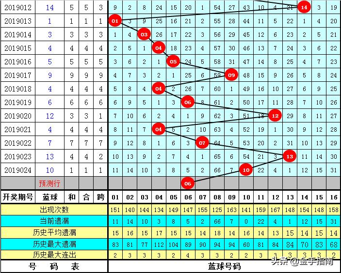 双色球2019025期专家预测分析