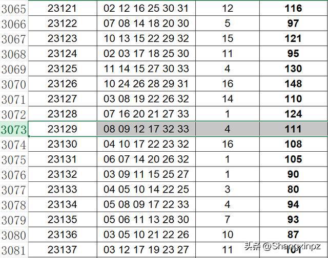 彩票双色球近300期开奖数据分析与趋势预测