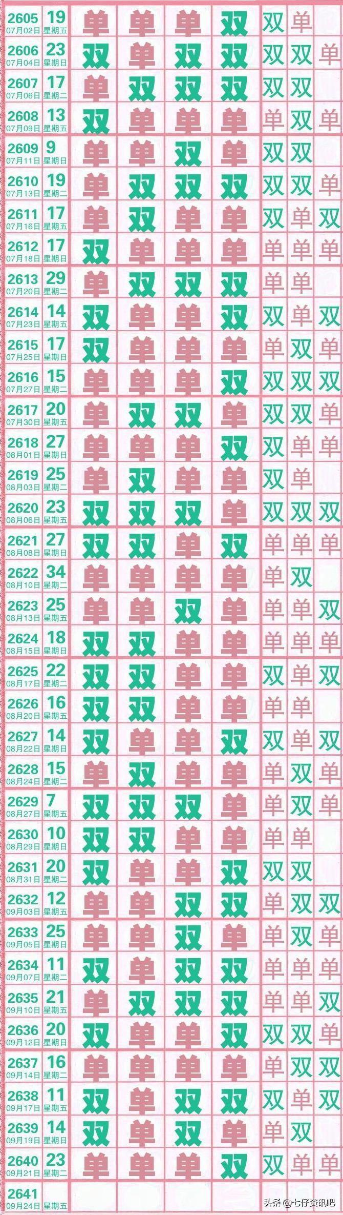 七星彩近5000期开奖走势深度解析