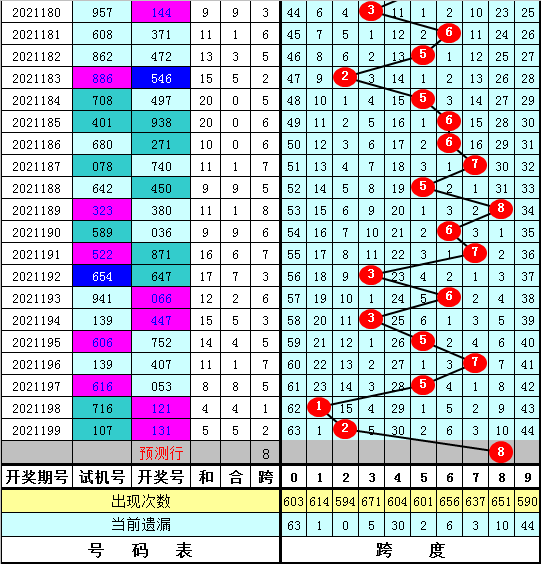 走势图分析与预测