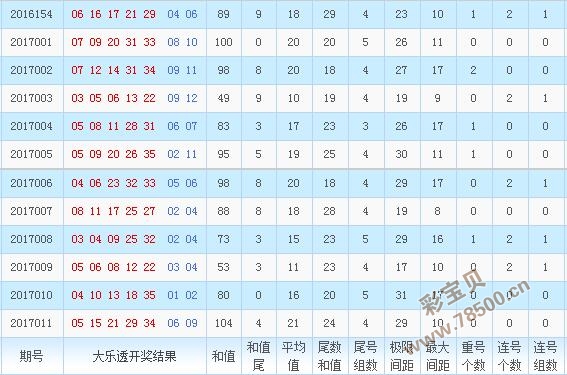 大乐透最近50期综合走势图分析