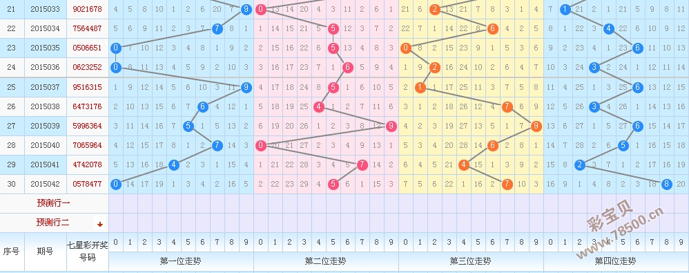 近期七乐彩走势图分析与探讨