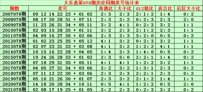 开奖号码分析预测