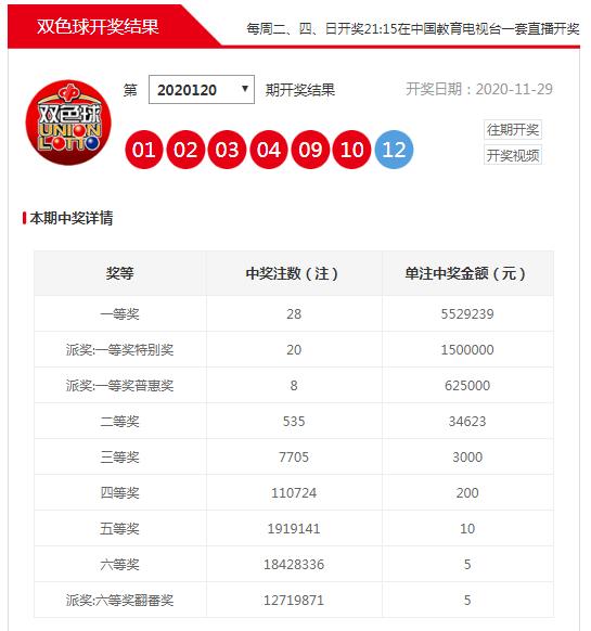 双色球第2020120期开奖公告揭晓，幸运大奖等你来揭晓！