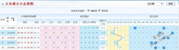 大乐透七区走势图与百期趋势分析