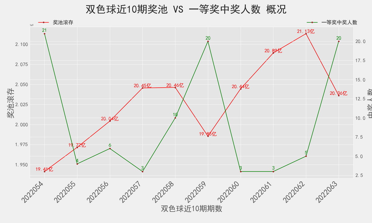 双色球第2020133期开奖结果深度解析