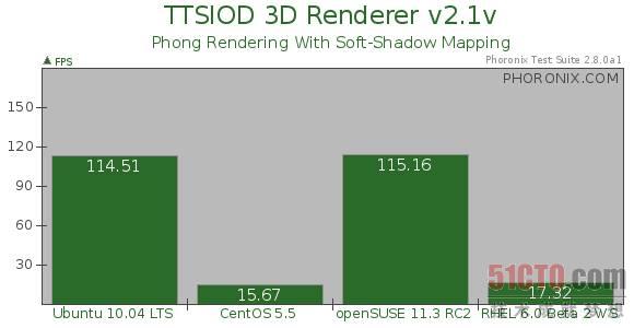 探索3D渲染测试参数，以3D 2012为例