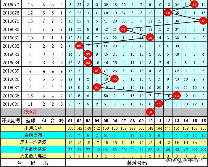 开奖号码预测分析