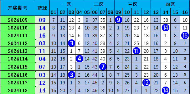 双色球杀号技巧