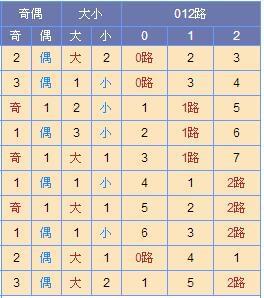双色球蓝球尾数预测，探索随机中的规律