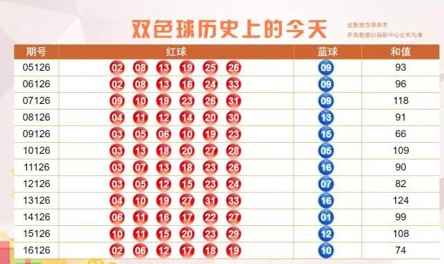 双色球预测号码