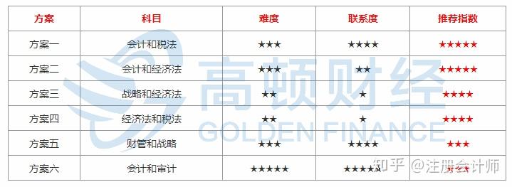 注册会计师考哪六科，深度解析考试科目与内容注册会计师考哪六科哪一种最难