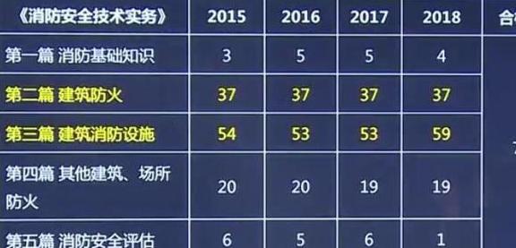 注册消防工程师白考了？深度解析背后的真相张雪峰说一级消防工程师