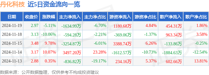 丹化科技，引领科技创新，塑造行业未来丹化科技10.16%涨停