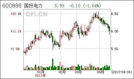 国投电力股票，投资潜力与市场前景分析国投电力股票行情