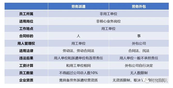 外包公司与劳务派遣，现代商业模式的双刃剑效应外包公司和劳务派遣公司有什么区别