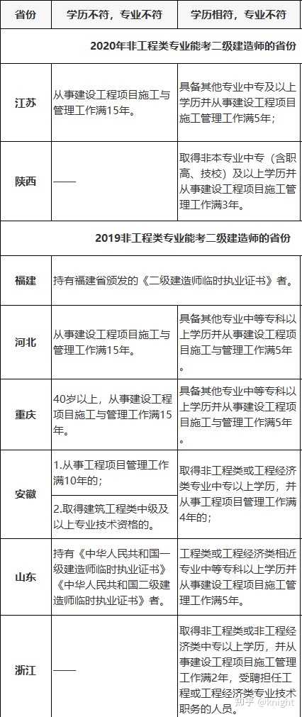 考二级建造师需要的学历条件详解考二级建造师需要什么条件的学历?考试容易吗