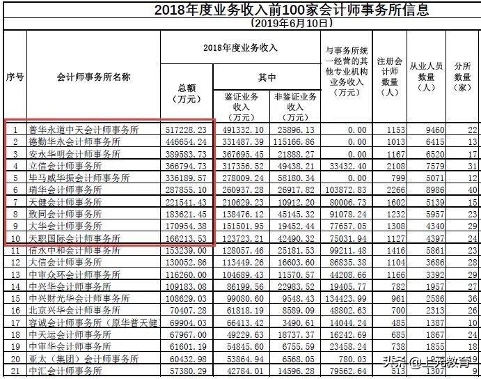 全国会计师事务所排名概览全国会计师事务所排名前100强