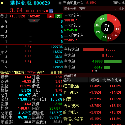 攀钢针钛，大牛股0０叧629的崛起之路攀钢钒钛股票如何?